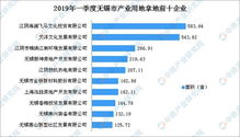 2019年一季度江苏省无锡市产业用地拿地企业50强排行榜